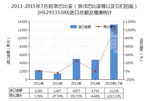 2011-2015年7月阿洛巴比妥（異戊巴比妥等以及它們的鹽）(HS29335300)進(jìn)口總額及增速統(tǒng)計(jì)